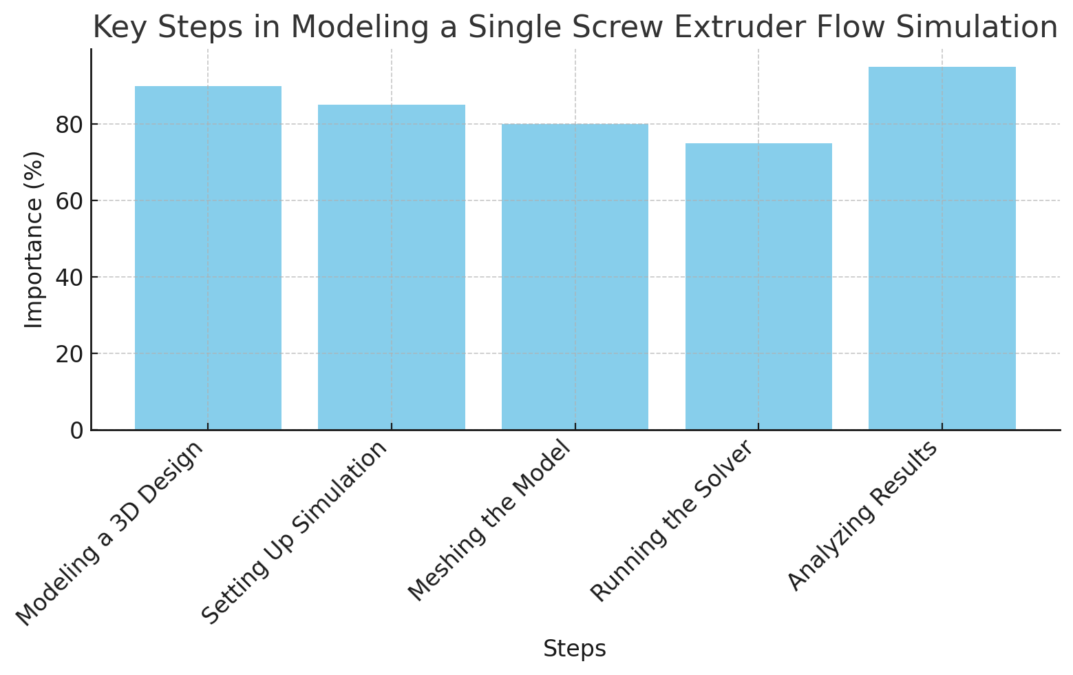 &Eacute;tapes cl&eacute;s